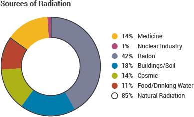 File:Sources-of-radiation.png